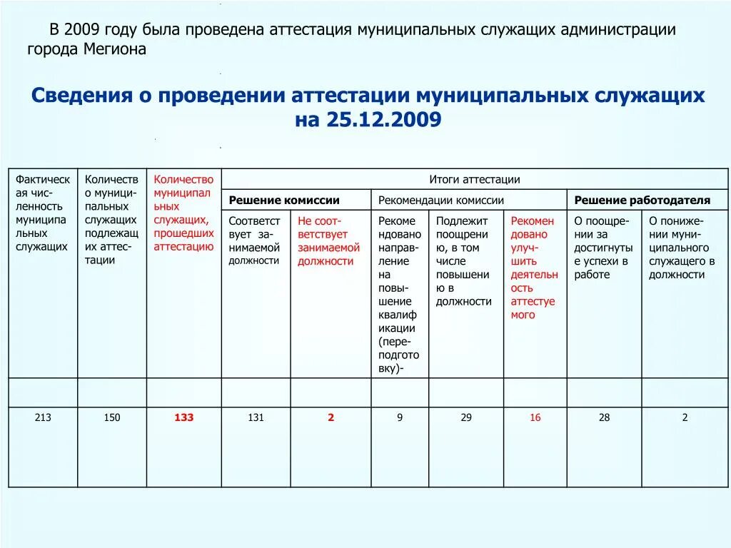 Аттестация государственных гражданских проводится. Аттестация муниципальных служащих. График аттестации муниципальных служащих. Графика проведения аттестации госслужащих. График проведения аттестации госслужащих.