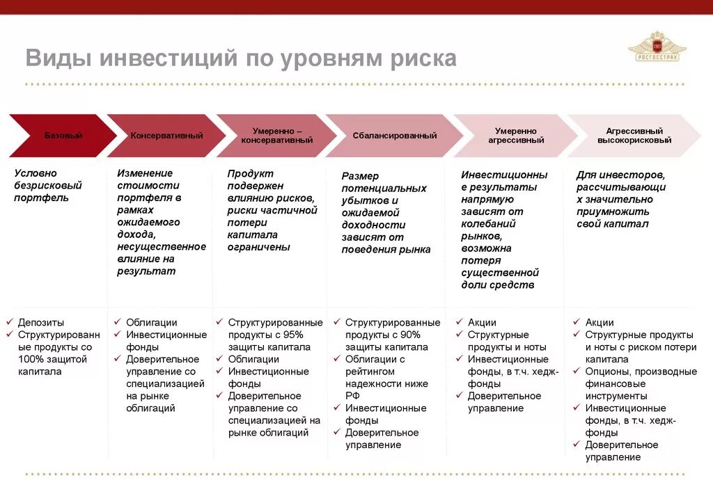 Степень управления риском