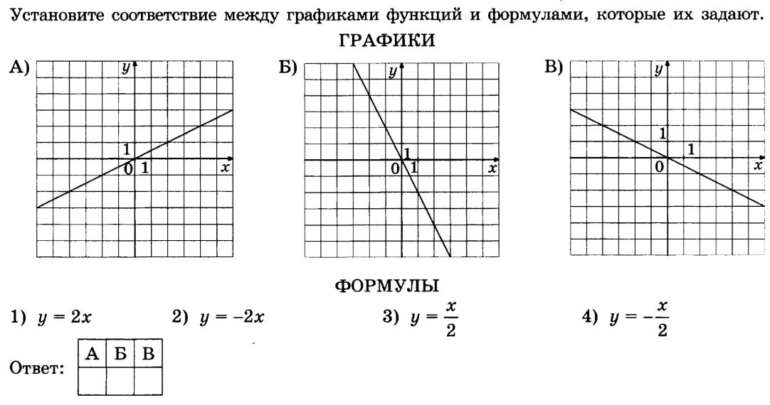 Самостоятельная работа по алгебре линейные функции. Графики прямых функций и их формулы. Формулы графиков линейных функций 8 класс. Графики линейных функций ОГЭ. Формула Графика прямой.