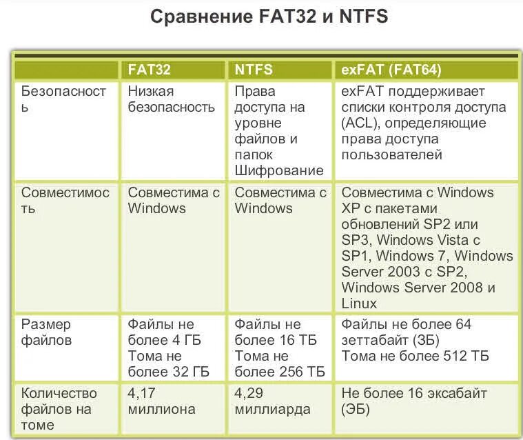 Максимальная сумма ценности 1 класса. Сравнить файловые системы fat и NTFS. Файловая система NTFS И fat32 разница. Файловые системы fat16 fat32 NTFS. Сравнительная характеристика файловых систем fat16, fat32, NTFS.