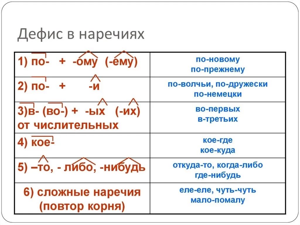 Кое где частица. Правило дефис в наречиях русский язык 7 класс. Наречия пишутся через дефис правило. Правило написания дефиса в наречиях. Дефисное написание наречий правило 7 класс.