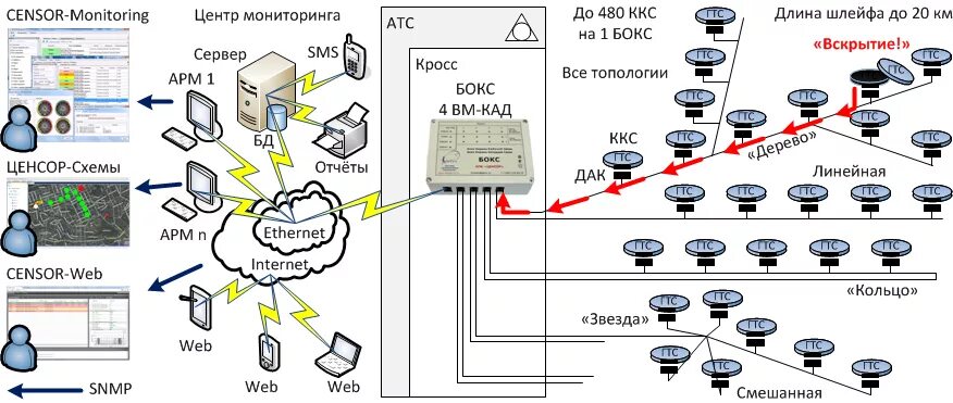 Система систем пермь. Система охраны колодцев модернизированная «сокол-м». ценсор уси\. структура компьютерно-кассовой сети. сеть ккс.