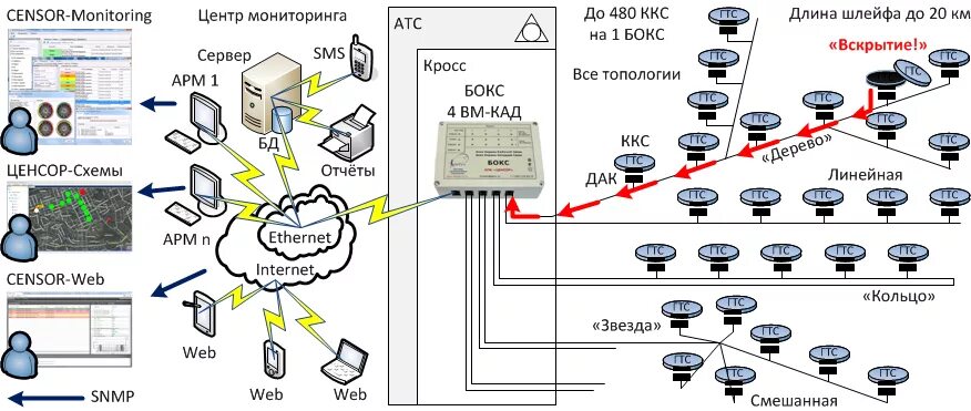 Система охраны колодцев модернизированная «Сокол-м». Метеостанция Сокол м1. Колодец сетей связи. Контрольно-корректирующая станция.