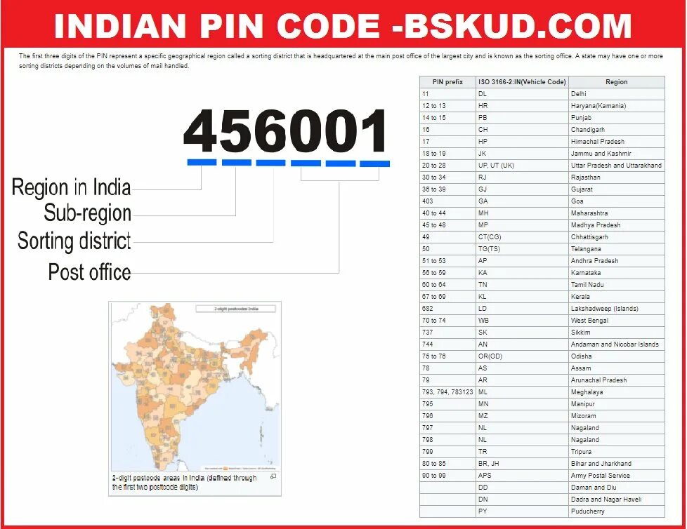 Почтовый индекс город южный. Postcode Индия. Postal code Турция. Pin code India. Postcode индекс.