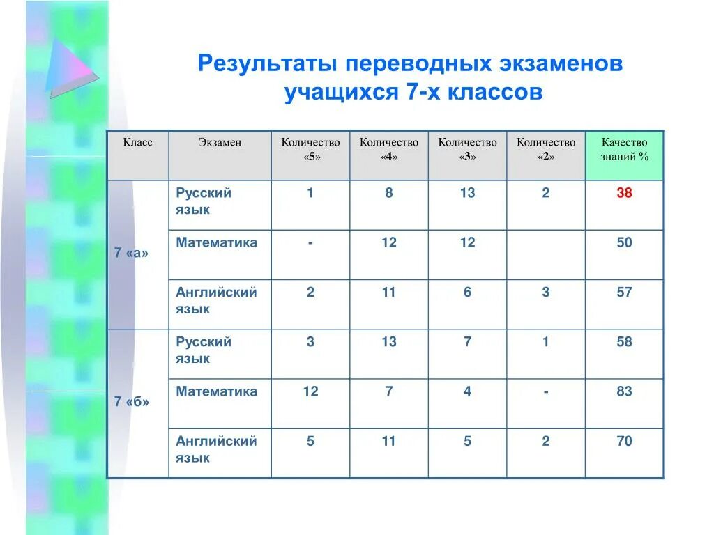 Сколько экзаменов в школе. Переводные экзамены в 4 классе. Какой экзамен в 4 классе. Какие экзамены сдают в 7 классе. Сколько экзаменов сдает 7 класс.