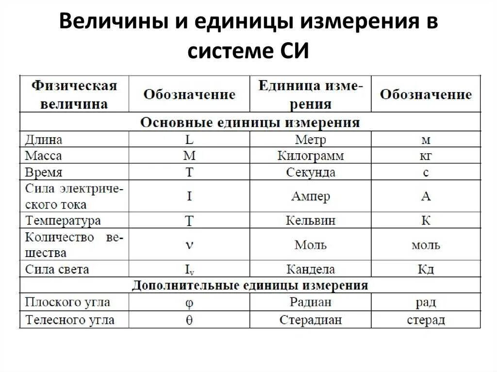 Назови основную единицу измерения. Физические величины в физике и их единицы измерения. Физические величины единицы измерения физических величин. Физическая величина и единица физической величины. Единицы измерения физических величин в физике.