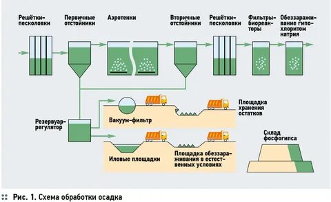 Виды очистных сооружений сточных вод