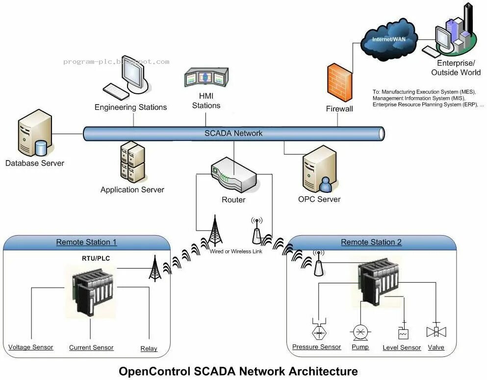 Networked control systems