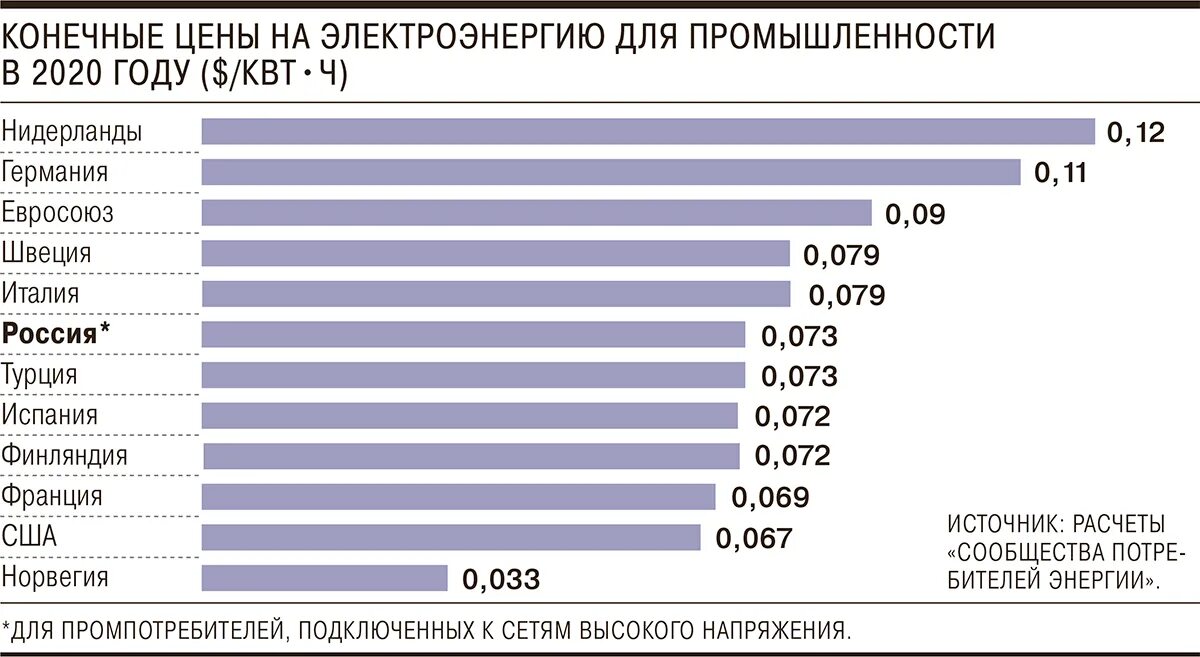 Себестоимость электроэнергии 2020. Сколько соит эликтлицества. Энергоносители в странах Европы. Стоимость электроэнергии в мире по странам.