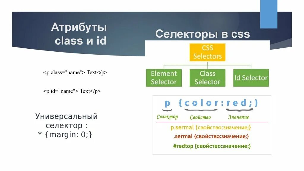Атрибут класса html. Селектор атрибута css. css атрибуты. атрибут класса css. главные селекторы в css.