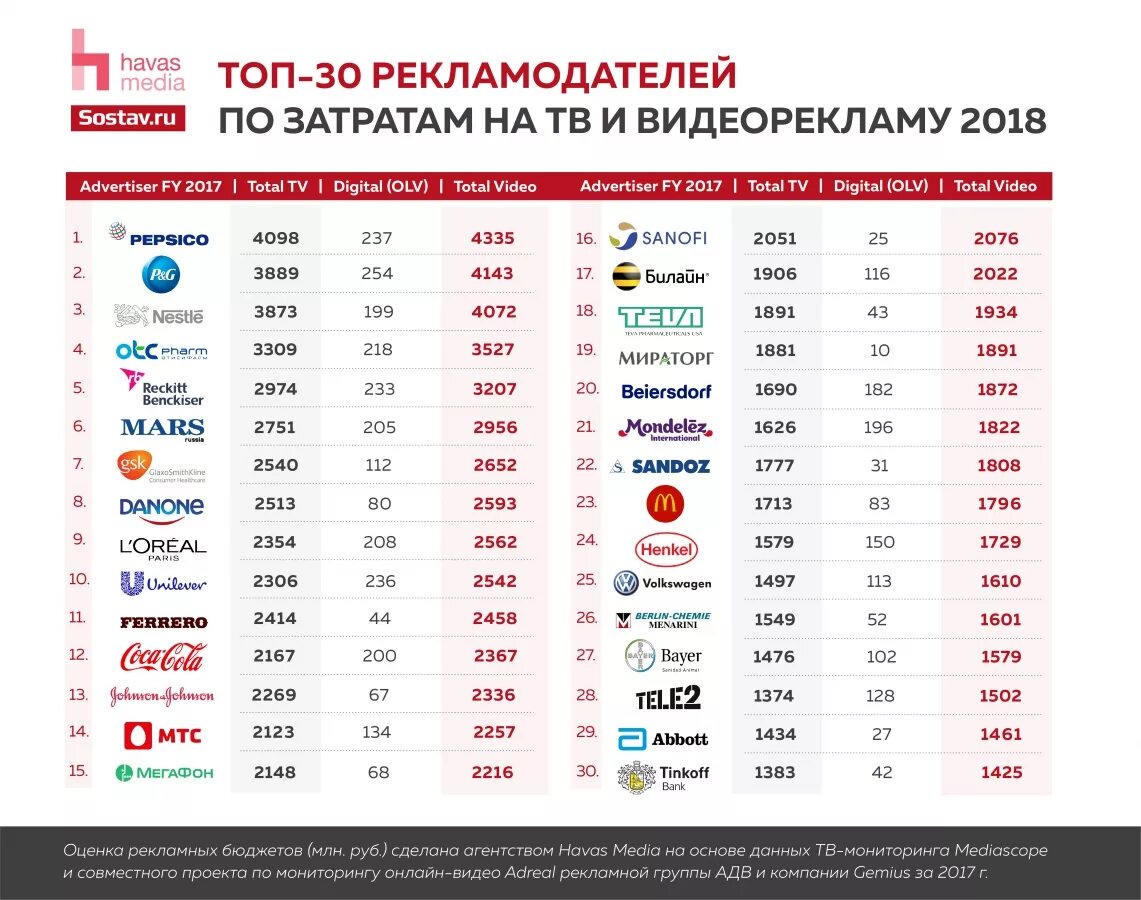 Крупные рекламодатели. Список рекламодателей. Реклама на телевизионных каналах. Стоимость рекламы на ТВ.