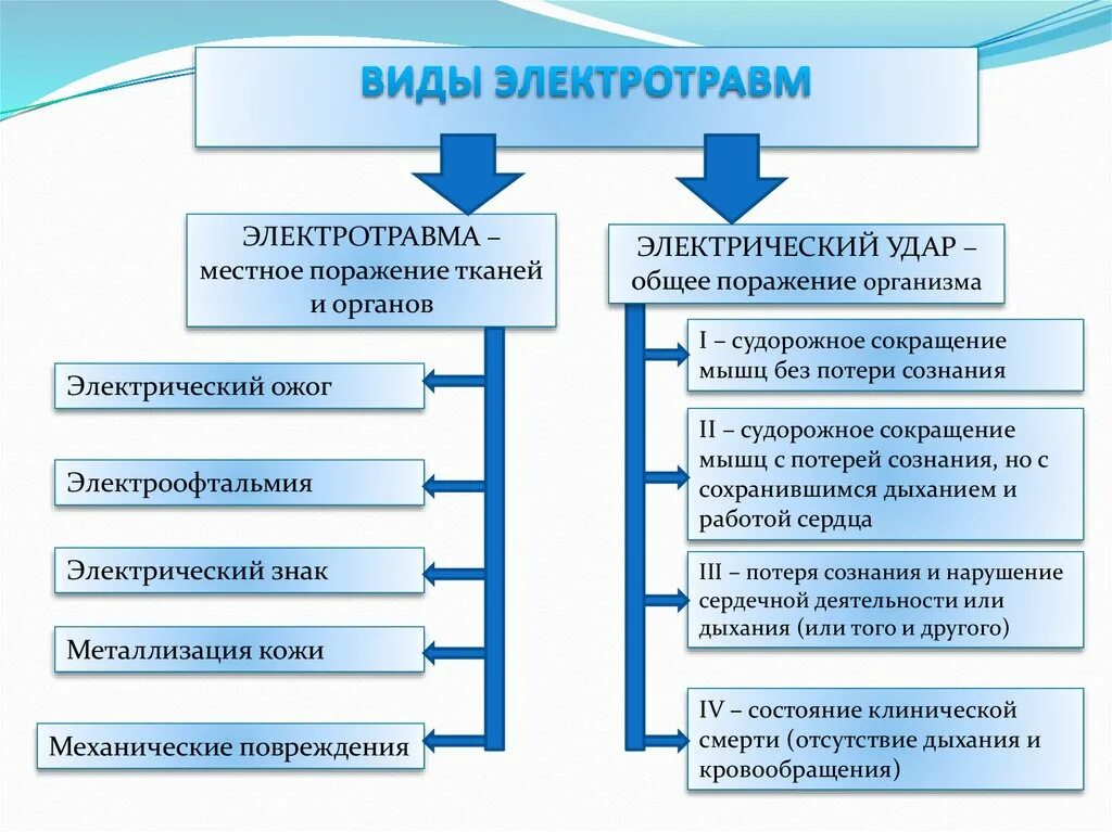 Электротравма классификация. Охарактеризуйте электрические травмы. Виды местных электротравм. Травмы при поражении электрическим током