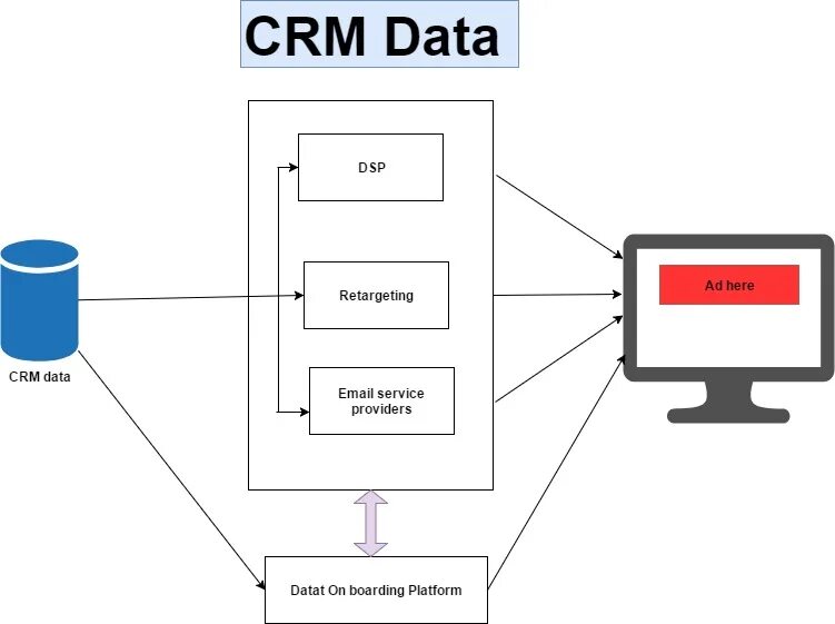 CRM платформа. Data CRM. Устройство CRM. What is CRM. Ис crm