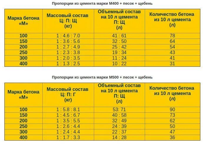 Сколько щебня и песка для фундамента