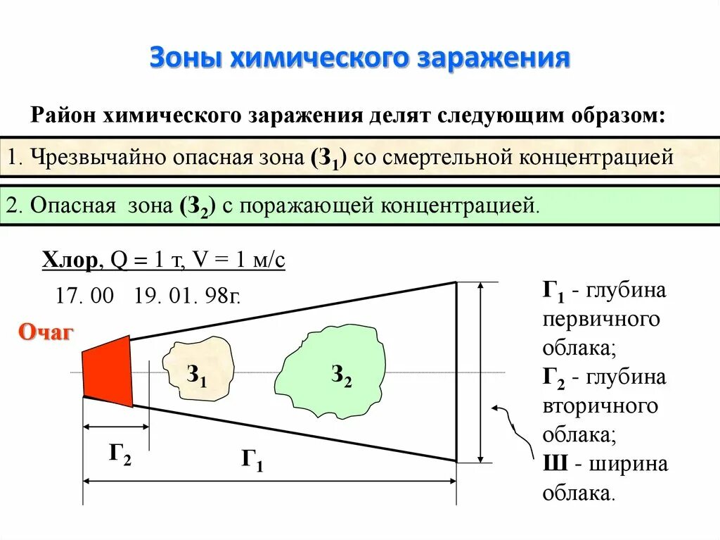 Зона поражения определение. Зона химического заражения схема. Параметры зоны возможного химического заражения АХОВ. Глубина зоны химического заражения. Схемы зон возможного химического заражения.