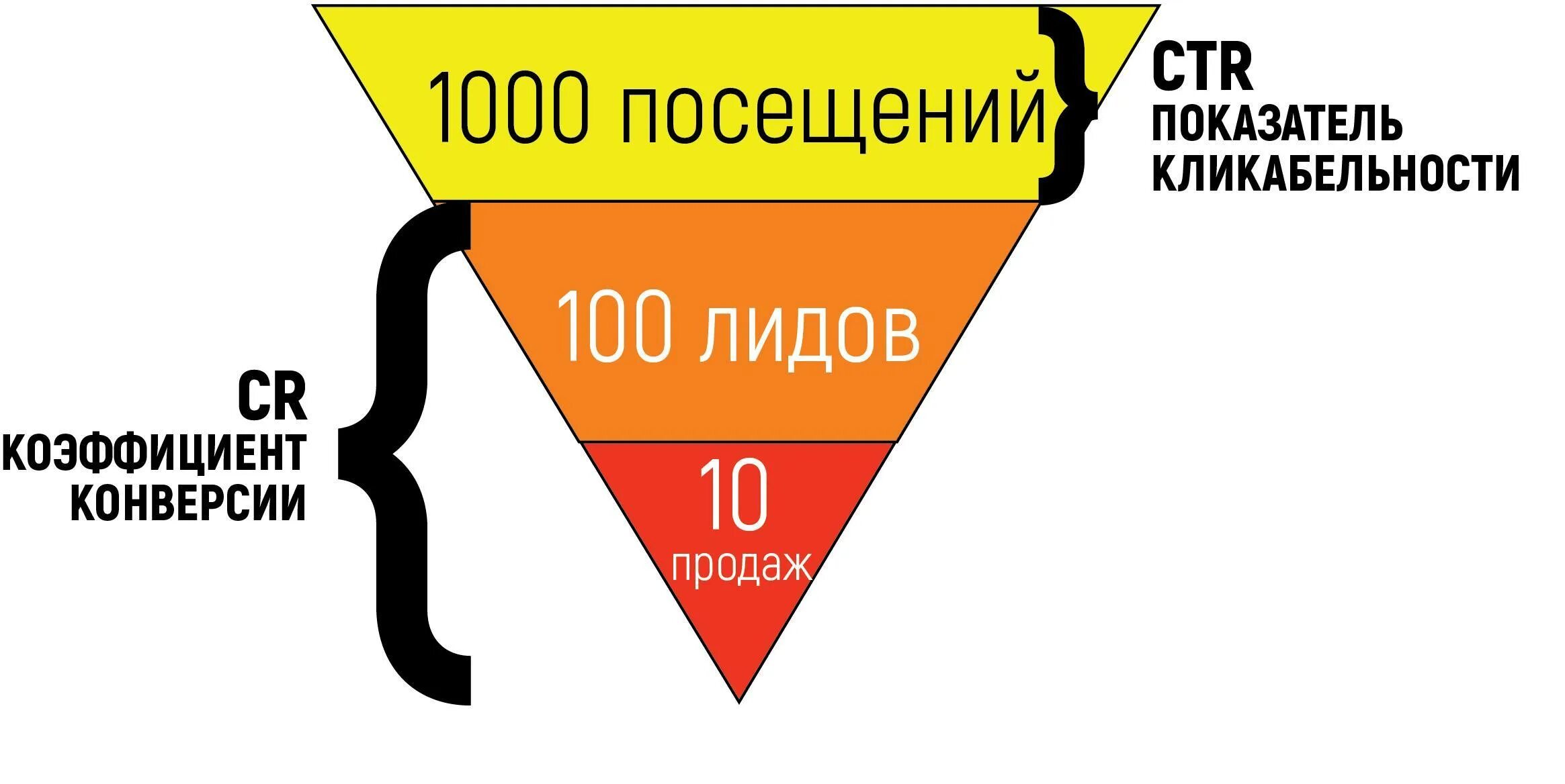 Конверсия как посчитать. Конверсия в маркетинге это. конверсия в маркетинге формула. cr конверсия. конверсия рекламы формула.