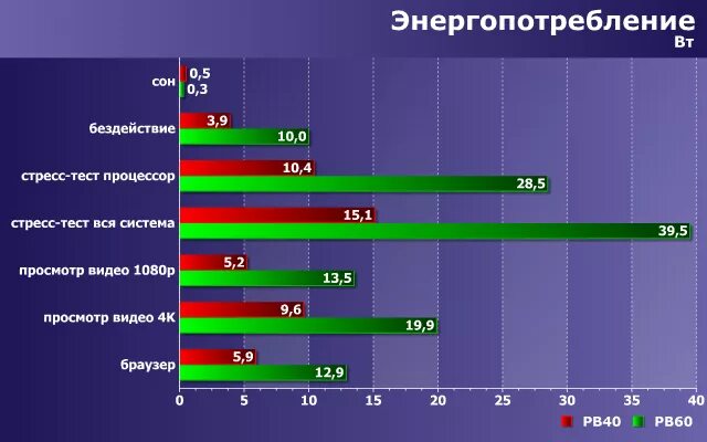 Сколько тратит телевизор. График энергопотребления. Энергопотребление процессора. Энергопотребление телевизора. Энергопотребление персонального компьютера.