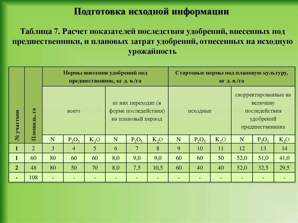 Урожайность минеральные удобрения. Затраты на удобрения. Нормы внесения Минеральных удобрений на 1 га по культурам таблица. Моделирование распределение удобрений. Таблица удобрений под запланированную урожайность.