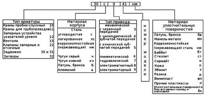 Таблица фигур. Расшифровка маркировки запорной арматуры таблица. Расшифровка моделей запорной арматуры. Маркировка запорной арматуры расшифровка. Затвор маркировка расшифровка.