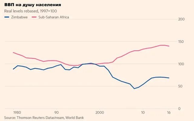 Ввп 10 7. ВВП Зимбабве. ВВП на душу Зимбабве. ВВП Зимбабве 2021.