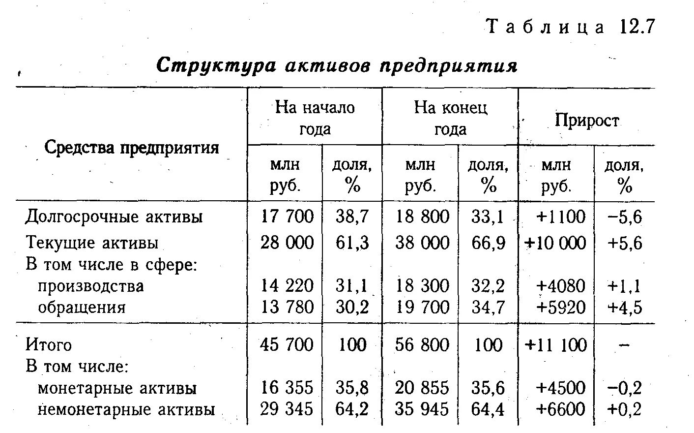 Анализ основных активов. Состав и структура активов предприятия. Структура активов таблица. Структура активов предприятия таблица. Анализ структуры активов предприятия.