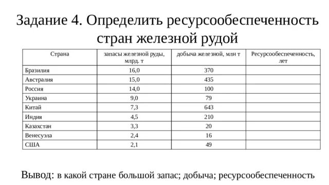 Природные ресурсы таблица 10 класс. Ресурсообеспеченность стран таблица. Ресурсообеспеченность России по железной руде. Ресурсообеспеченность железом. Определить ресурсообеспеченность стран нефтью.