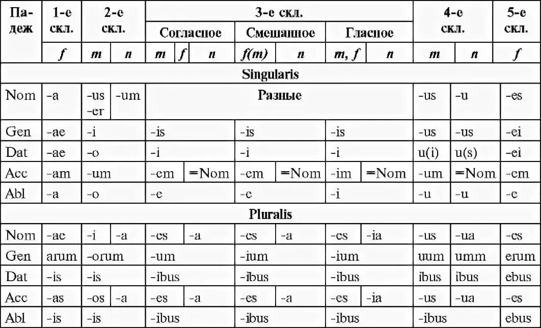 Склонение существительных в латинском языке таблица. Склонения в латинском языке таблица. Окончания склонений существительных в латинском языке. Родительный падеж в латинском языке окончания.