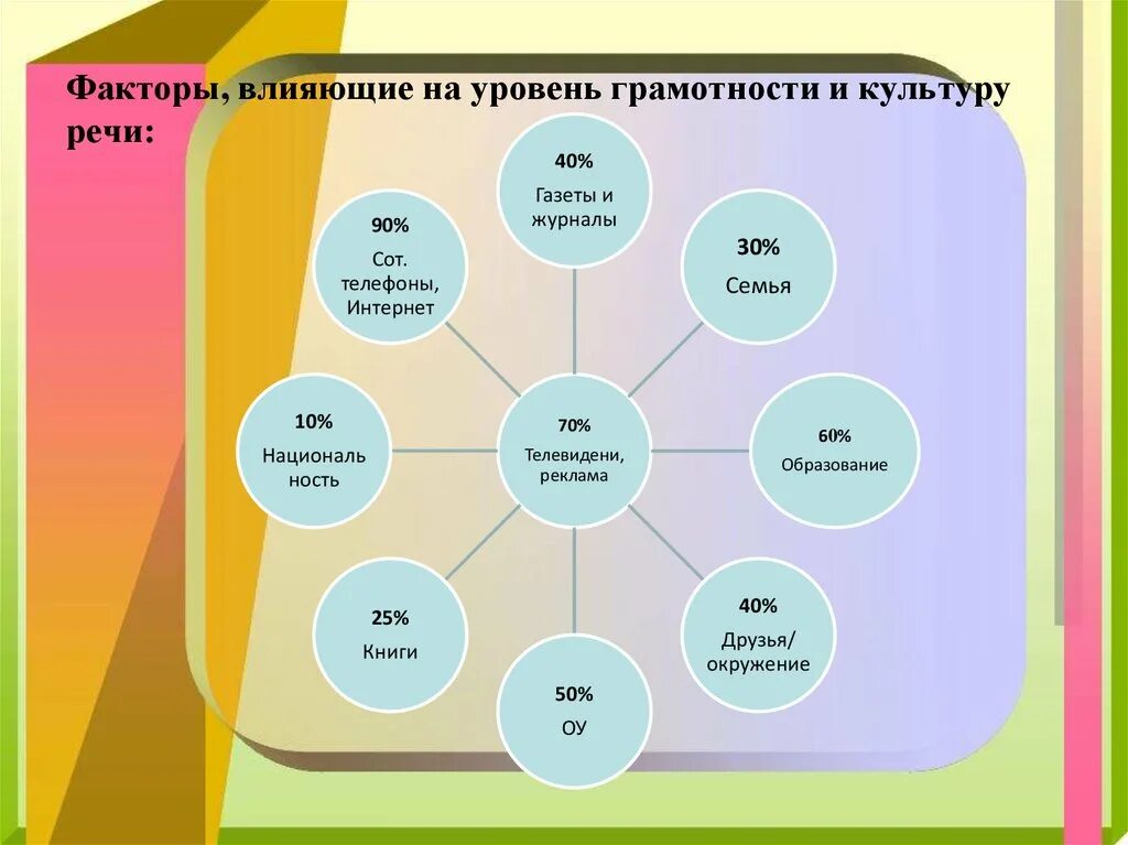 Факторы влияющие на развитие речи. Факторы влияния на речь. Факторы влияющие на речь. Факторы формирования речи.