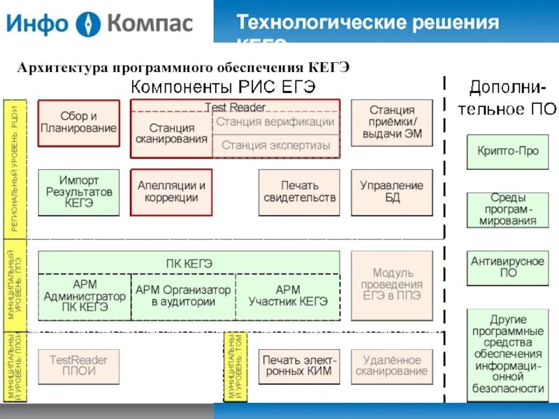 Черновик егэ информатика. Программное обеспечение «станция КЕГЭ». Черновик по информатике КЕГЭ. Технологические решения. Стандарты архитектуры программного обеспечения.