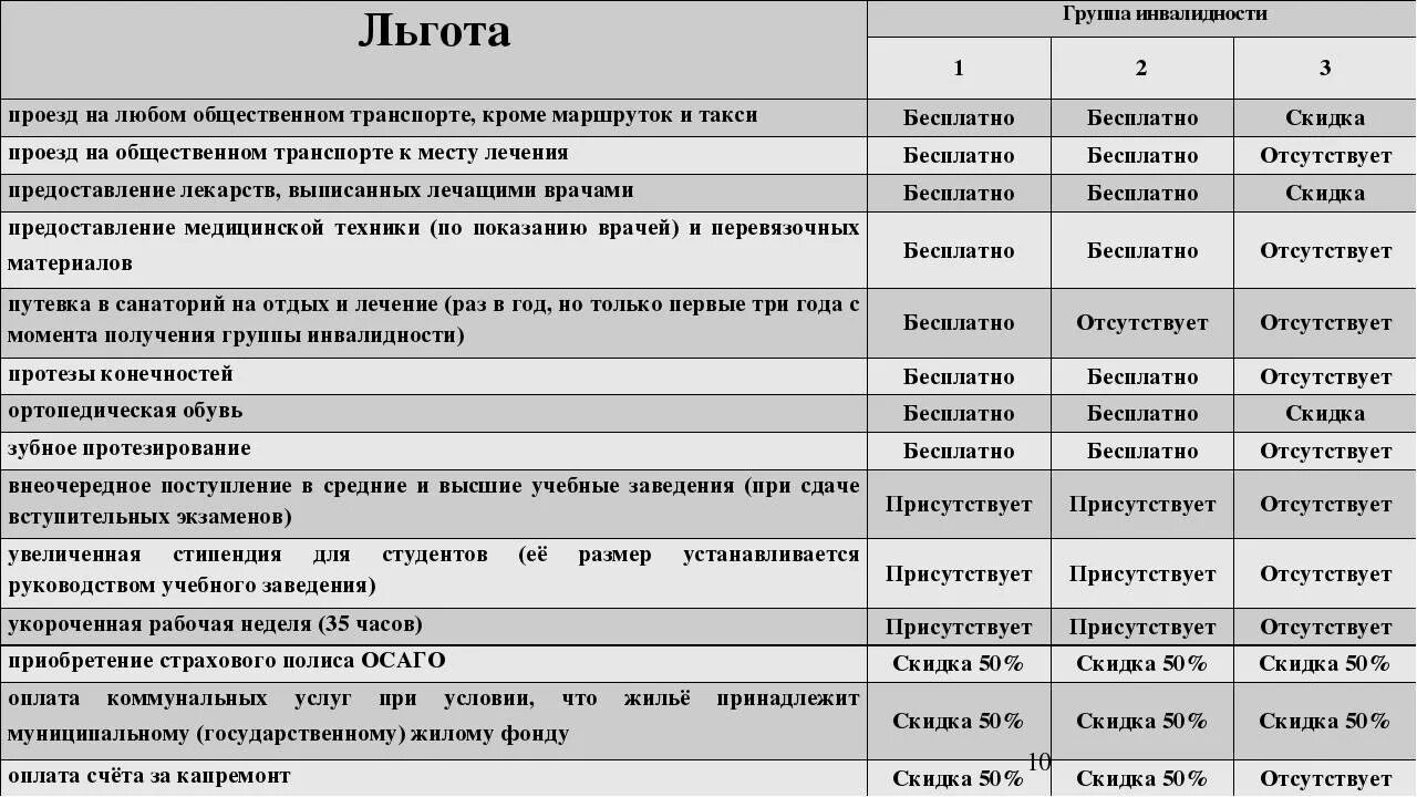 Инвалид 1 группы рб. Льготы инвалидам. Льготы по инвалидности. Льготы инвалидам 2 группы. Вторая группа инвалидности льготы.