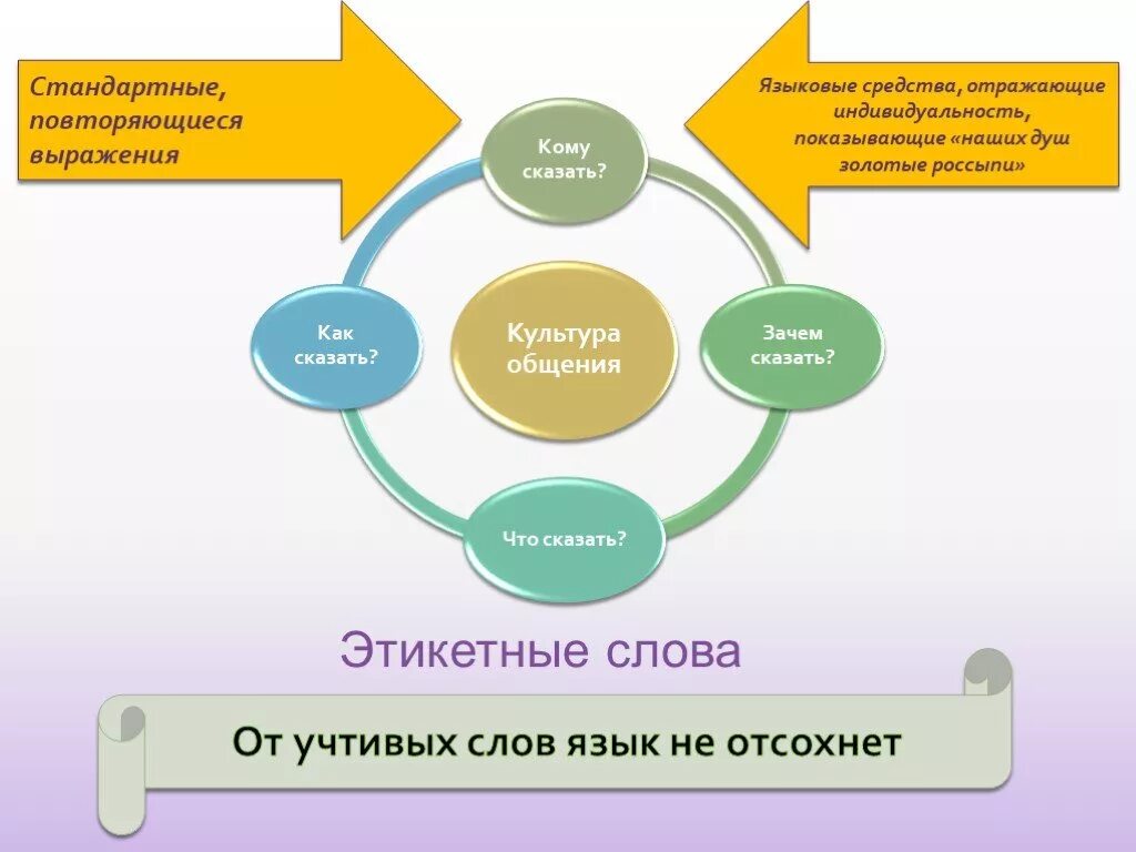 Повторяющиеся выражения. Этикетные слова. этикетные слова русского языка. этикетные слова русского языка 5 класс. этикетные выражения.