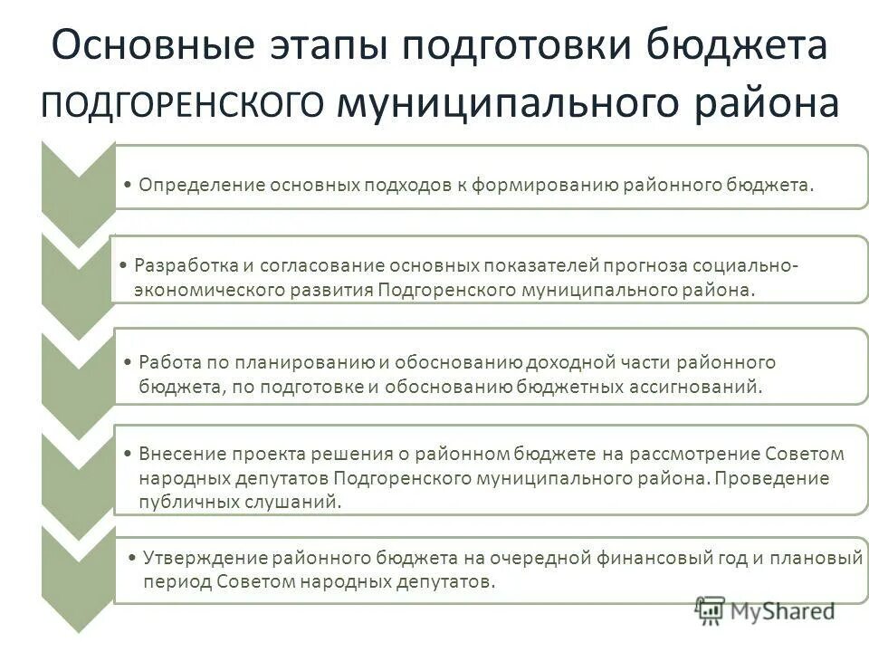 Этапы бюджетного процесса. Разработка бюджета утверждение бюджета назначение на должность. Порядок утверждения бюджета. Разработка бюджета утверждение бюджета назначение на должность. Разработка федерального бюджета кто.