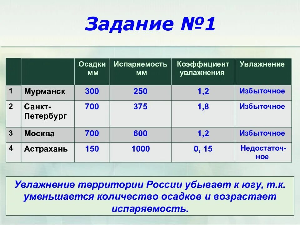 10 см осадков. Коэффициент увлажнения в Мурманске. Мурманск осадки мм. Коэффициент увлажнения таблица. Мурманск испаряемость и коэффициент увлажнения.