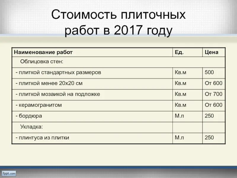 Плитка стоимость работы за квадратный метр