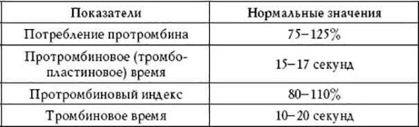 Норма показателя протромбина крови. Норма протромбина в крови у женщин. Норма протромбинового индекса в крови. Протромбин норма у мужчин. Норма крови мно у женщин после 60