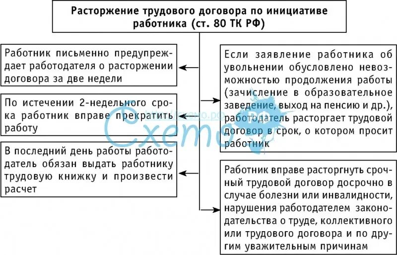 Расторжение тк по инициативе работника