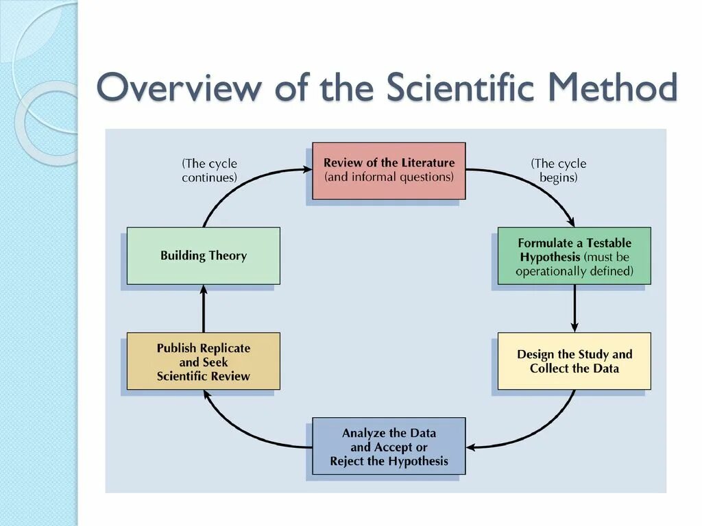 Scientific method and methods of Science. The Scientific method ЕГЭ. General-Scientific methodology. Scientific method