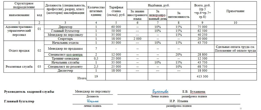 Сдельная оплата труда в штатном расписании образец. Правильное штатное расписание образец. Образец штатного расписания с почасовой оплатой труда образец. Штатное расписание с почасовой оплатой труда образец. В штатном 0.5 ставки