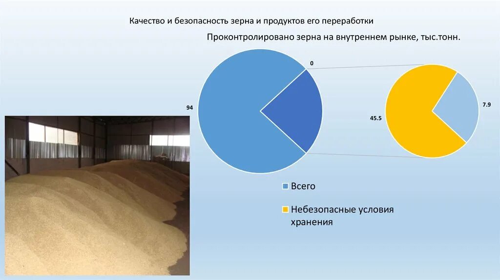 Качество и безопасность зерна. Зерно и продукты его переработки. Безопасность зерна. Качество и безопасность зерновых продуктов. Качество и безопасность зерна слайды для презентации.