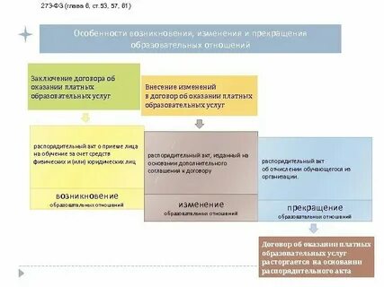 Порядок изменения образовательных отношений