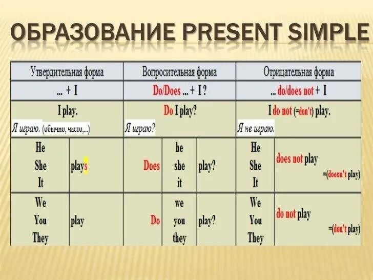 Present 12. Present simple как образуется схема. настоящее простое время в английском языке правило для 4 класса. как строится время present simple. настоящее простое время в английском языке схема.