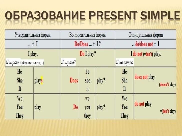 Present simple как образуется схема. Настоящее простое время в английском языке правило для 4 класса. Как строится время present simple. Настоящее простое время в английском языке схема. Отрицательная форма предложения present simple