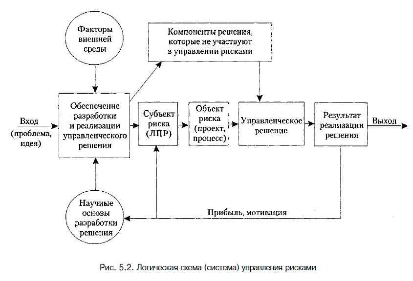 Субъекты управления риском