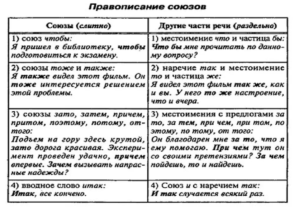 Тоже также зато чтобы таблица. Таблица слитного и раздельного написания союзов также тоже чтобы. Слитное и раздельное написание союзов правило. Памятка Слитное и раздельное написание союзов. Слитное написание союзов также тоже чтобы таблица.