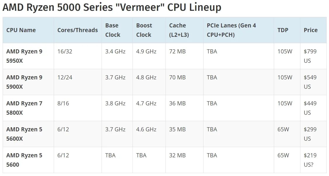 Процессор AMD Ryzen 9 5900x. Процессор АМД 5 5600. Линейка процессоров Ryzen 7. Процессор AMD Ryzen 5 5600x.