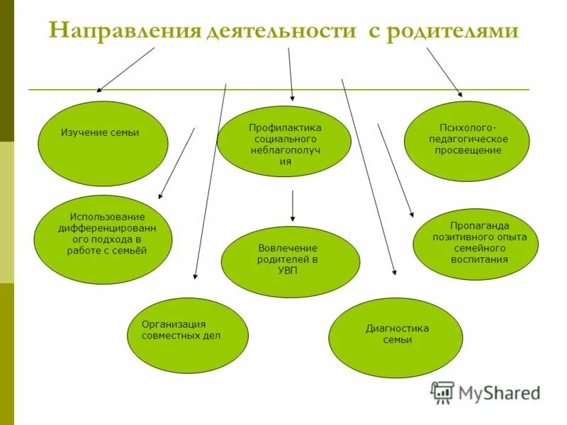 Направление и форма работы с родителями