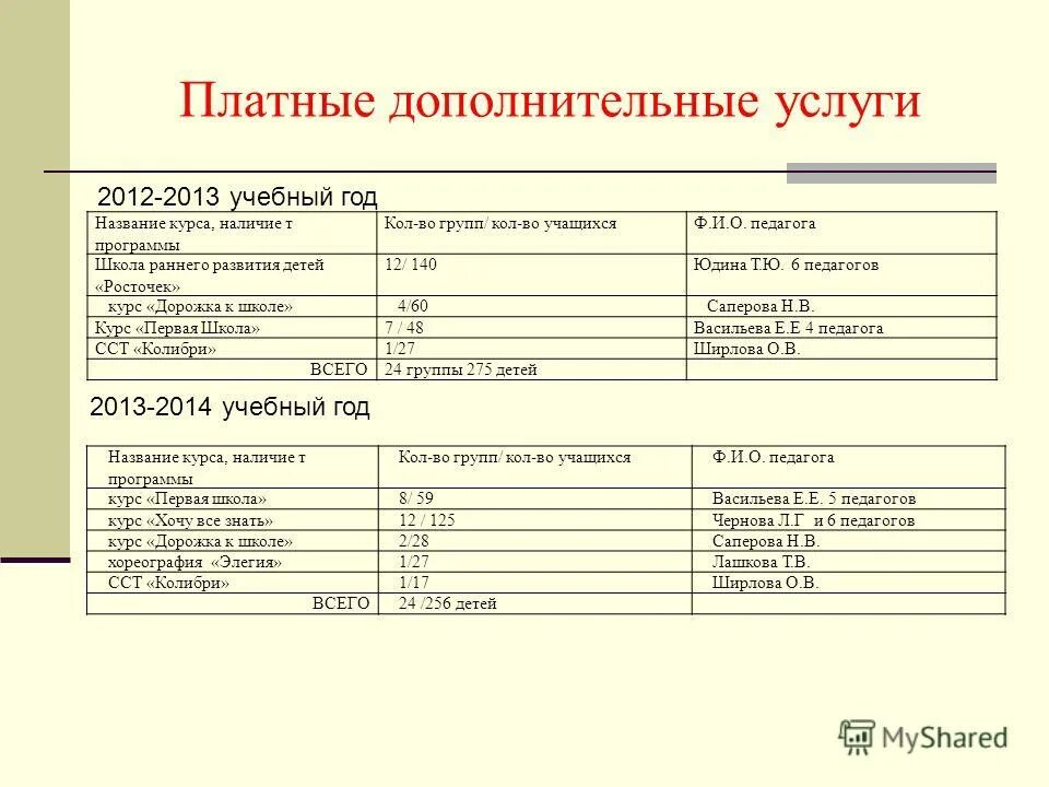 Наименование платных услуг. Платные дополнительные образовательные услуги. Программа платных дополнительных услуг. Перечень кружков в детском саду. Программа платных дополнительных услуг.