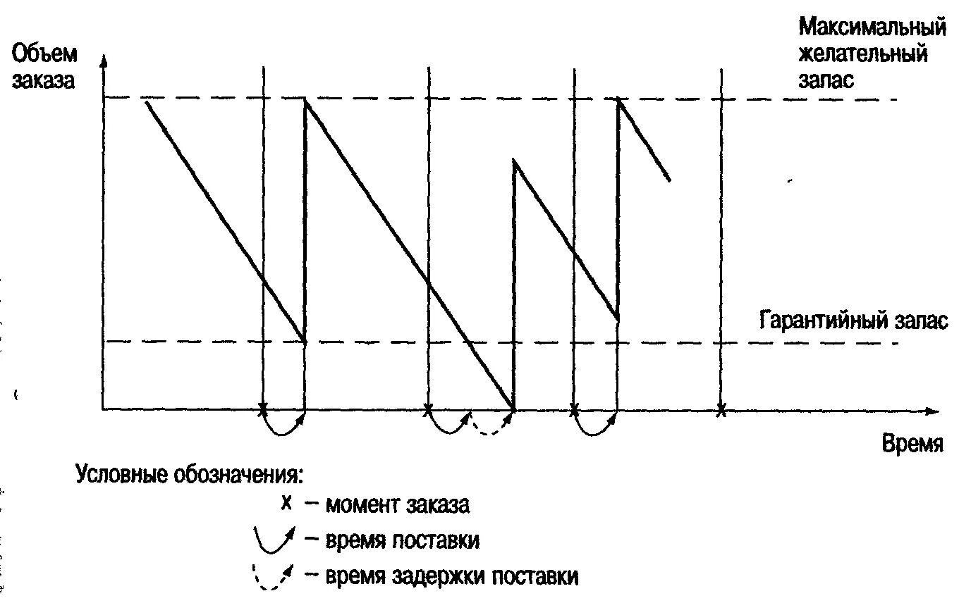 Система управления запасами с фиксированным интервалом. Макисальная дальность полёта. Модуль ускорения автомобиля. Интервал времени между событиями формула. Модель с фиксированным интервалом времени между заказами.