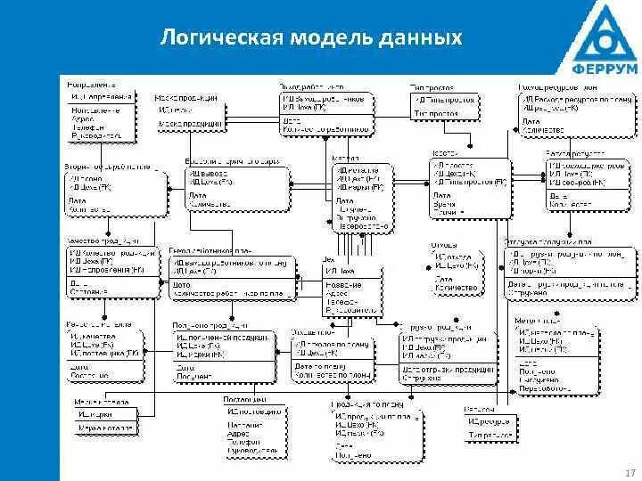 Логическая модель. Логическая модель данных. Логическая модель интернет магазина. Логическая модель ИС. Логическая модель системы