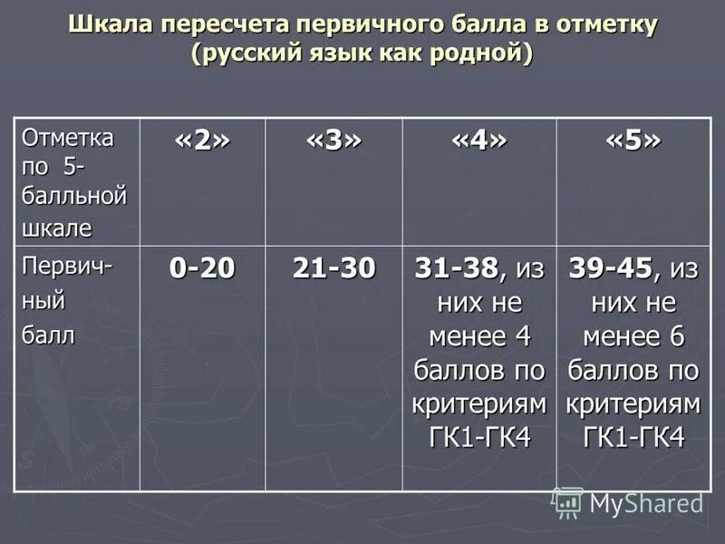 Как оценивается егэ по русскому 2024. Критерии оценивания сочинения егэ 2022. Критерии сочинения по русскому. Критерии оценивания сочинения егэ по русскому. Таблица перевода первичных баллов в оценку по русскому языку егэ.